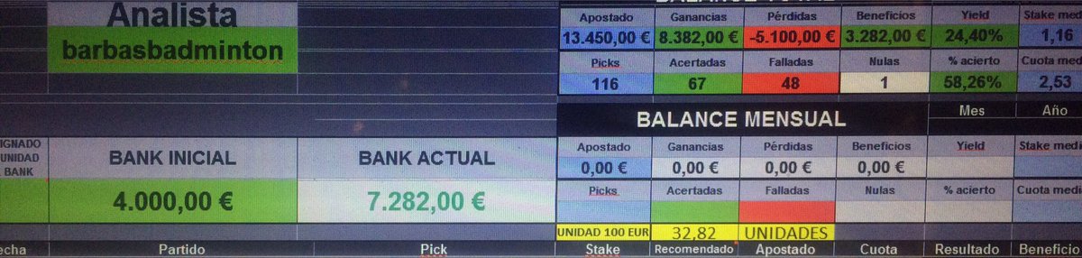 BarbasBadminton's tweet photo. Stats Junio https://t.co/2NhXVj6417