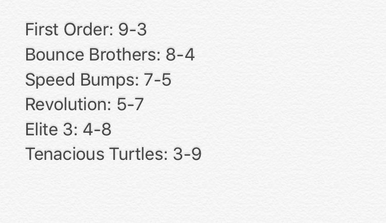 MLSpikeBall's tweet photo. Standings after Week 4. https://t.co/pHMZhDR68q