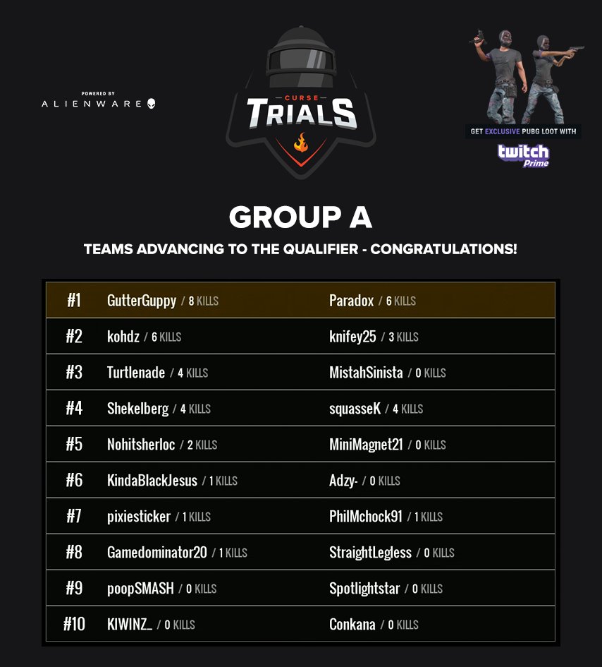 FandomCompetes's tweet photo. Group A has just finished in the #CurseTrials and here are your 10 teams that are advancing to the Qualifier. Congrats! Group B is up tmw! https://t.co/uVADWnPLWh