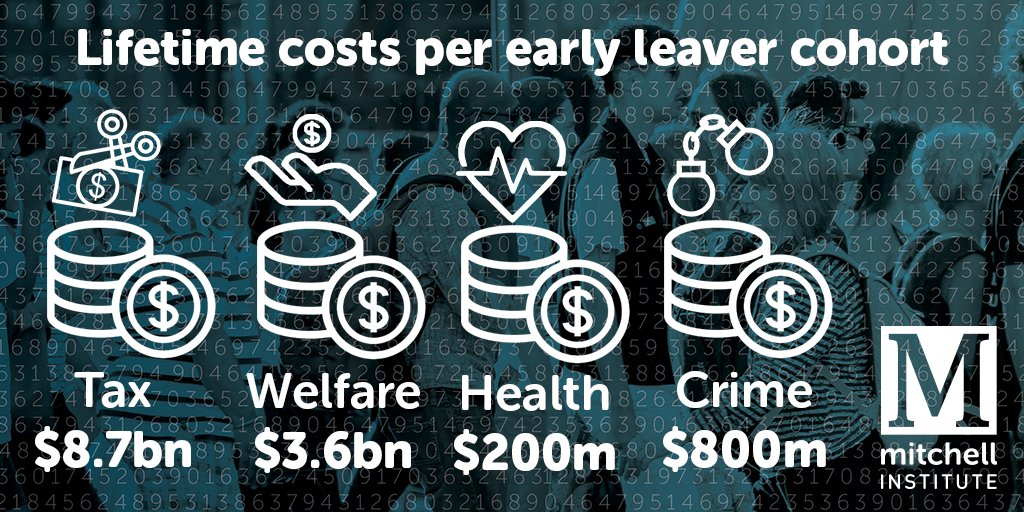 Mitch_Inst's tweet photo. 1 in 8 early leavers never return to complete Yr 12 leading to long-term disengagement &amp; costing billions https://t.co/Y6uw591b9p #lostaus https://t.co/OpVh9PVg6Y