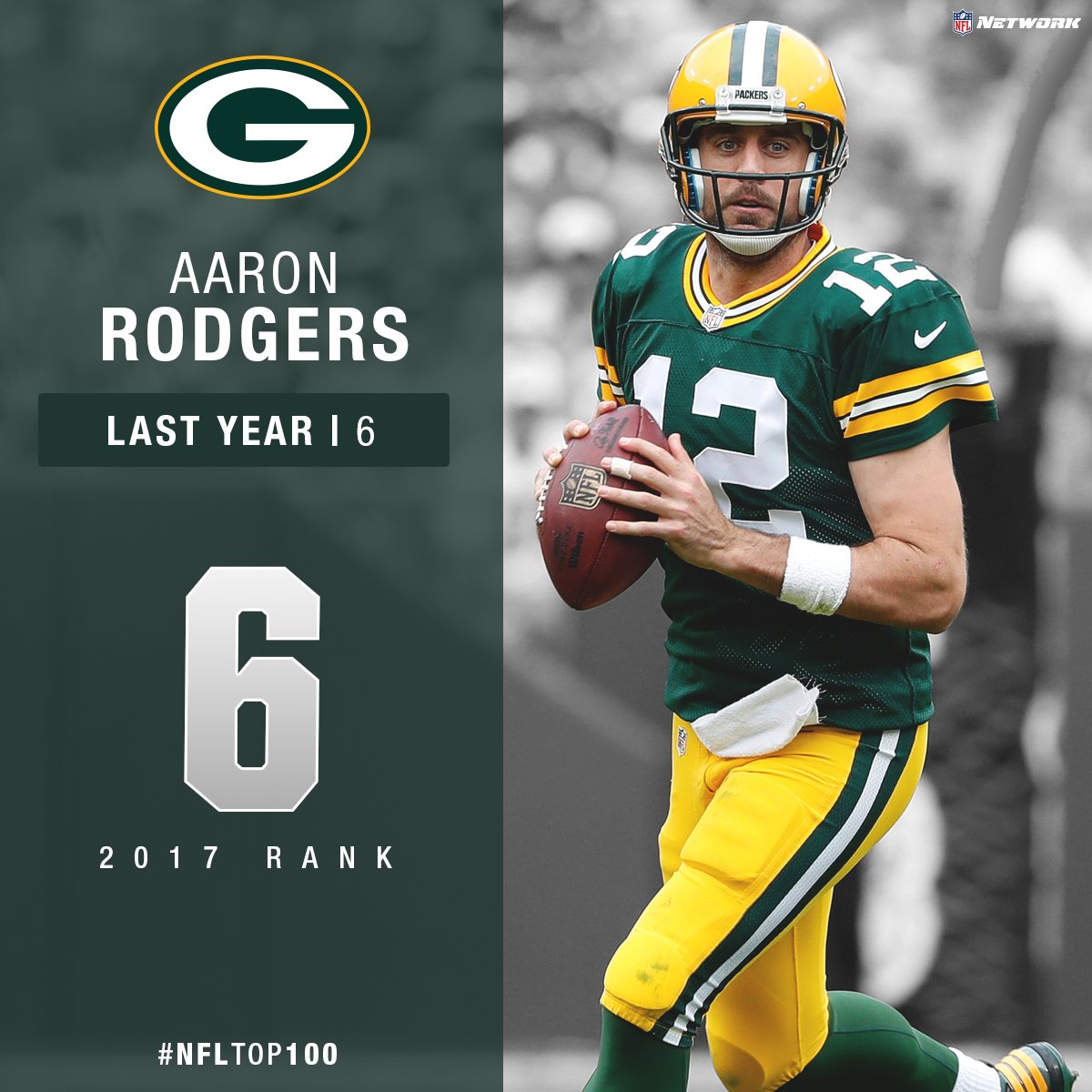 nflnetwork's tweet photo. .@AaronRodgers12 is the only QB in NFL history with a career passer rating over 100 (104.1)

#NFLTop100 https://t.co/Dh6dxMlBIL