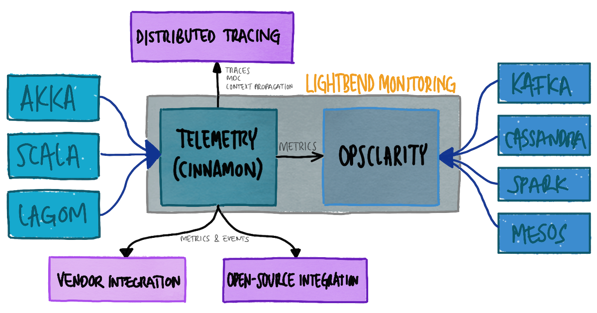 akka_io_'s tweet photo. Blog: "#Akka Monitoring and #Telemetry" by @mckeeh3 on #LBTechHub | #Reactive
https://t.co/VQJgybv2rD https://t.co/8ztwYTf8A4