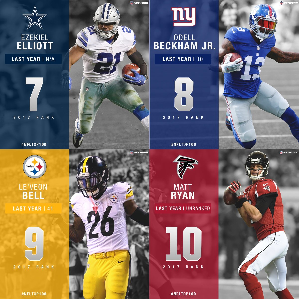 Two Minutes Nfl Network 17ランキング本日更新 13 No 1 エイドリアン ピーターソン 14 No 1 ペイトン マニング 15 No 1 j j ワット 16 No 1 キャム ニュートン 17 No 1 トム ブレイディ T Co 2ojqehggy8