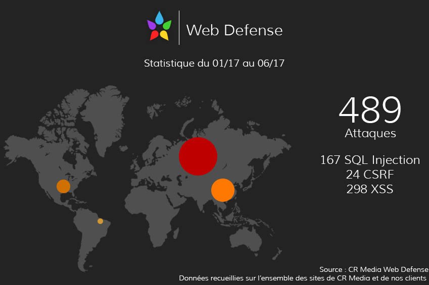 pixxle_fr's tweet image. Depuis le 01/17, plus de 480 #attaques et de #hack ont été bloqués avec notre service #Webdefense sur nos sites web et ceux de nos clients