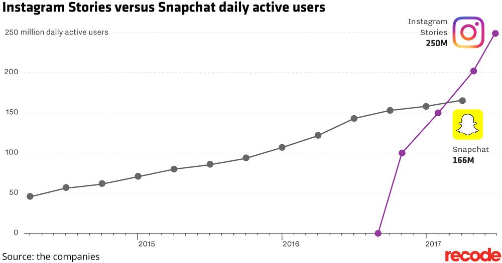 pedroelrey's tweet photo. Instagram Stories Vs Snapchat. I dati aggiornati [e tre cose da tenere presente] - https://t.co/e0cHc66VTs | @DataMediaHub https://t.co/fDZjC4fvow