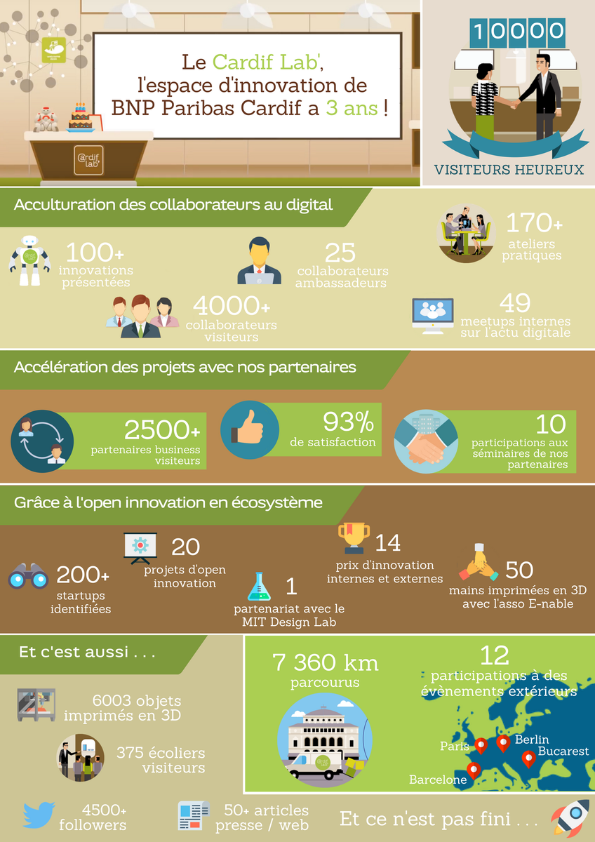 CardifLab's tweet photo. [#Infographie] Le Cardif Lab' souffle ses bougies pour ces 3 ans de réussite 🎂 🍾 Découvrez les chiffres clés #CardifLabBirthday @bnpp_cardif https://t.co/WoH0Kjx1kI