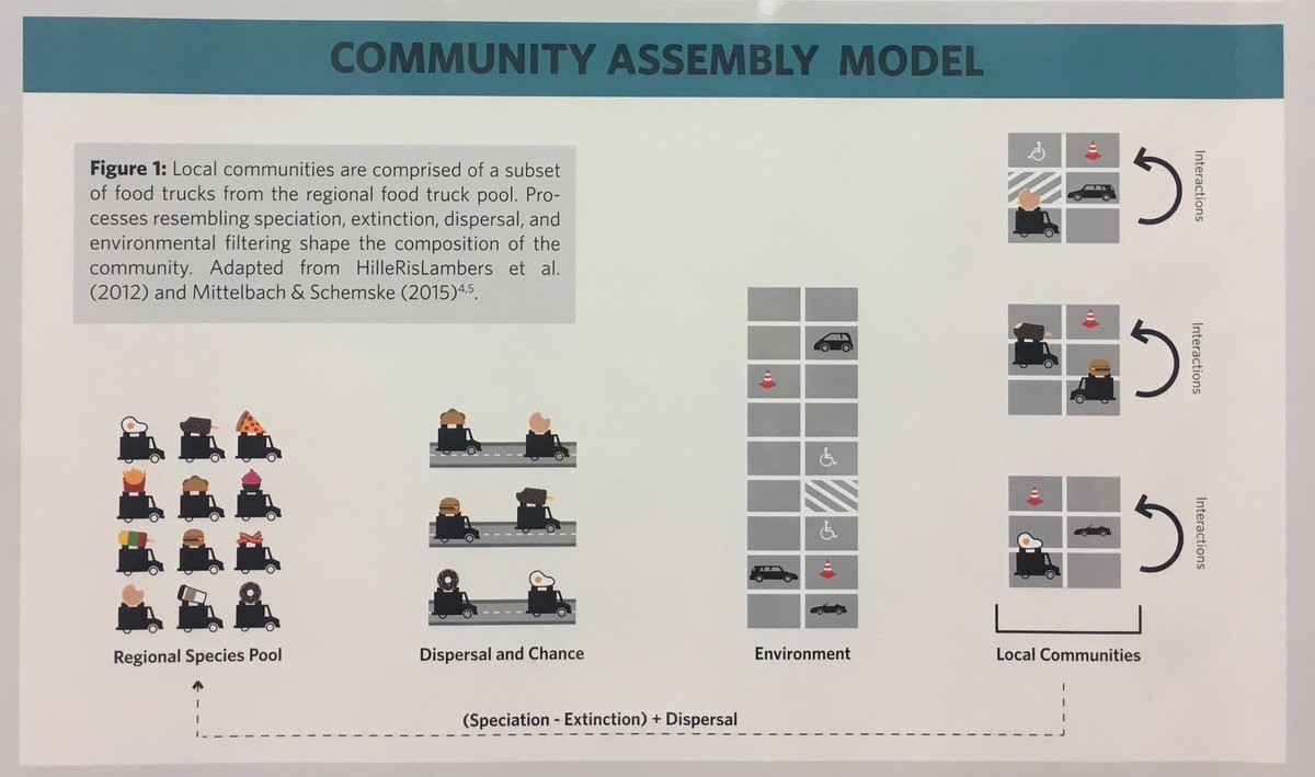 Lots of enthusiasm from fellow science educators on my activity w/ @E_Carlen that uses food trucks to teach #communityassembly #Evol2017