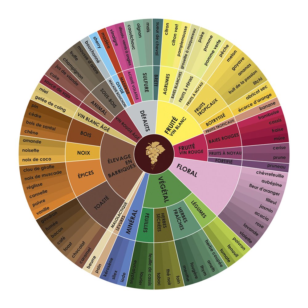 Ilovewineeu On Twitter Les Arômes Du Vin Doù - 