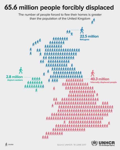 Refugees's tweet image. The number of refugees in the world is the highest ever seen. Global Trends - what you need to know: trib.al/47bZKUG #WithRefugees
