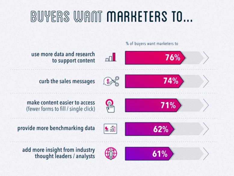 #ContentMarketing : les acheteurs attendent plus de recherche et moins de messages commerciaux ! - <a href="/Uberflip/">Uberflip</a>