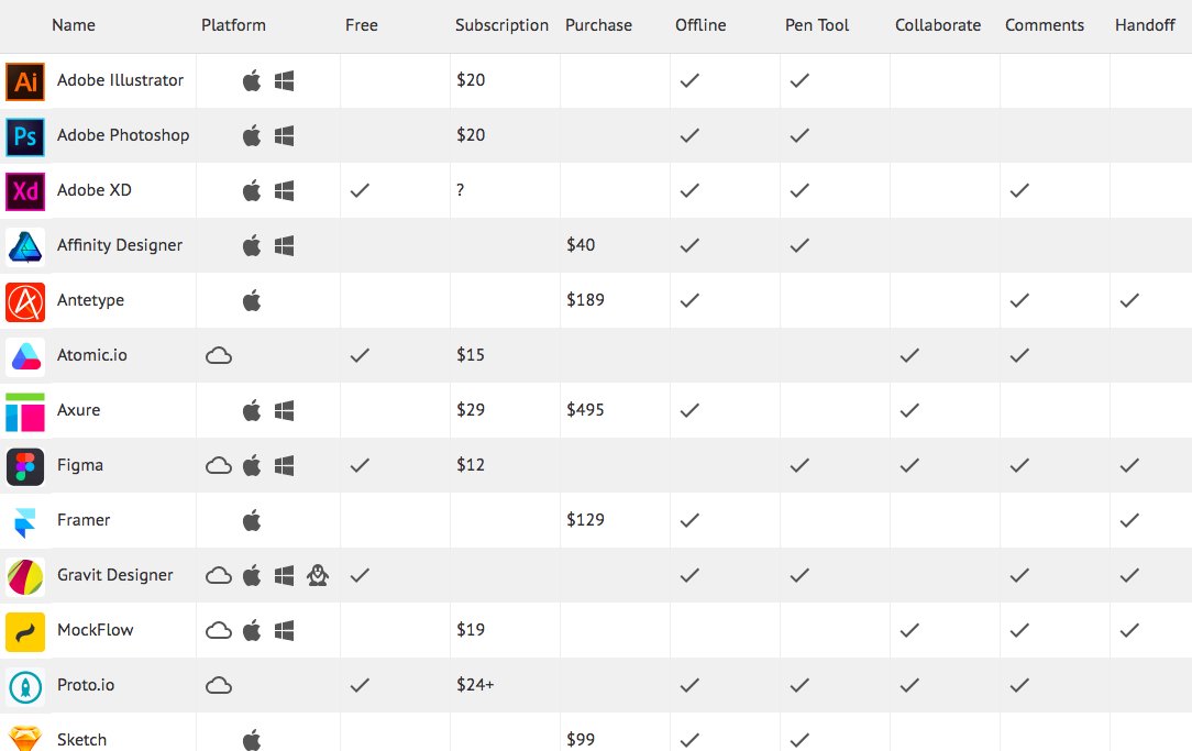 smashingmag's tweet image. A handy comparison table of available UX tools — from design to prototyping to handoff to monitoring. uxtools.co/tools/design