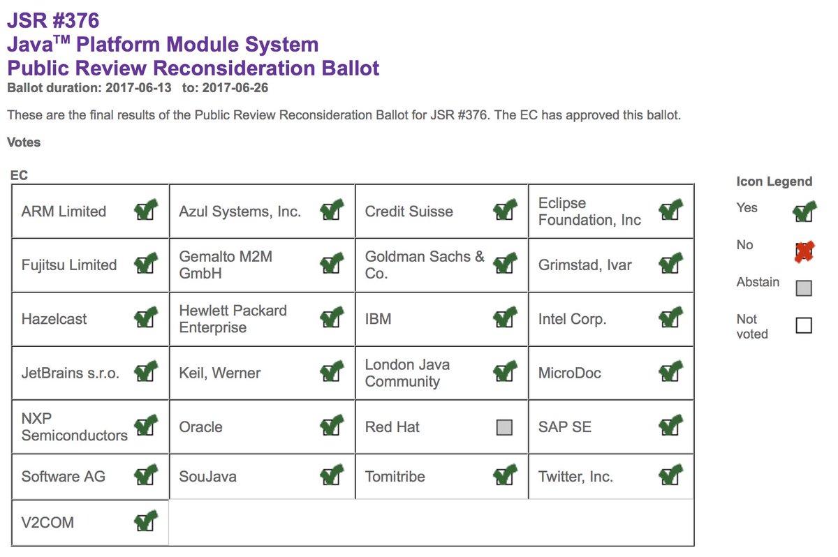 gsaab's tweet photo. Congrats #JSR376 EG and Spec lead for near unanimous YES on reconsideration ballot.  On to Java SE 9 and a modular ecosystem! #java #jigsaw https://t.co/ux3MpzUZE9