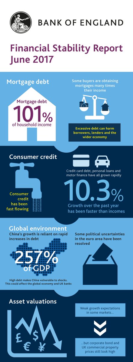 bankofengland's tweet image. We've just published our latest #FinancialStabilityReport. Here are some of the key takeaways. bankofeng.uk/lmdz30cVeVn