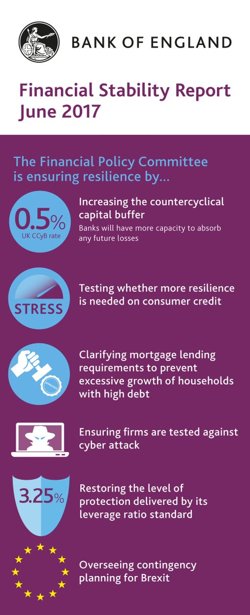 bankofengland's tweet image. We've just published our latest #FinancialStabilityReport. Here are some of the key takeaways. bankofeng.uk/lmdz30cVeVn