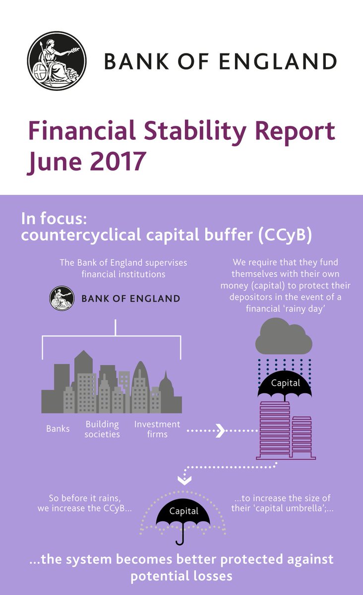 bankofengland's tweet image. We've just published our latest #FinancialStabilityReport. Here are some of the key takeaways. bankofeng.uk/lmdz30cVeVn