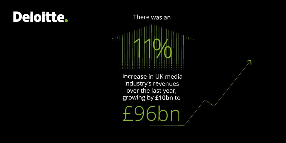 DeloitteUK's tweet image. Did you know the UK media industry’s revenues over the last year have grown by £10bn to £96bn? deloi.tt/2sIrfEW #MediaMetrics