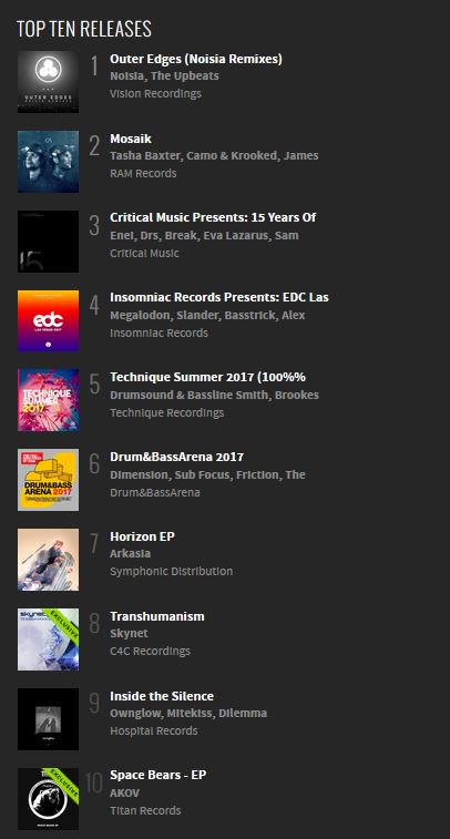 Great to see <a href="/SkynetAudio/">Skynet Audio</a> 's new single #Transhumanism hitting the #8 spot this week over at <a href="/beatport/">Beatport</a>
Grab It Here: bit.ly/2rJjMGP