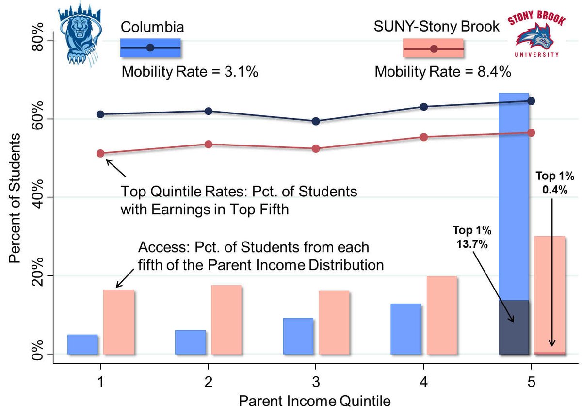 MissionMeasure's tweet image. Which colleges in America contribute the most to helping children climb the income ladder?#collegereform#IGP impatientoptimists.org/Posts/2017/04/…