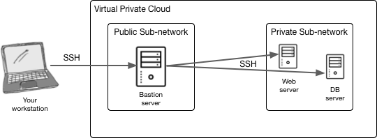 SpatialDev's tweet image. Bastion server and AWS private sub-networks for a more secure deployment: news.spatialdev.com/bastion/