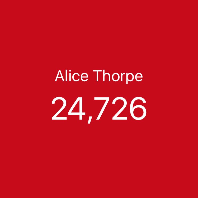alicethorpe_'s tweet photo. This is getting exciting! #AliceTo25k 🤗🤗 https://t.co/LXbyyQpS7A