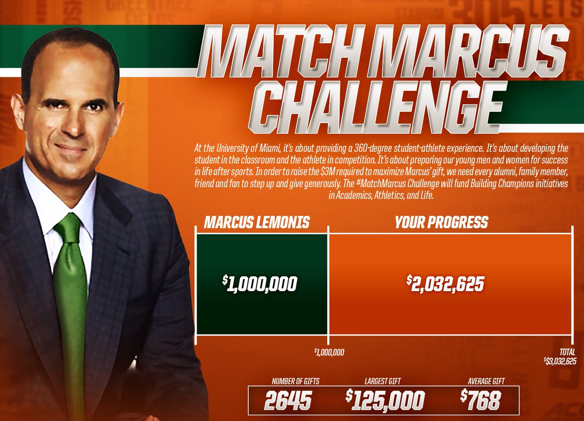 Give2UM's tweet photo. ICYMI #MatchMarcus Challenge ✔️
@marcuslemonis $1M lead gift raised >$2M in matching gifts to support UM student-athletes! #GoCanes #TheU https://t.co/EYE4C5xus6