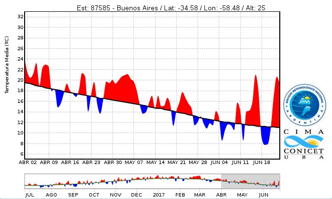 leabdiaz's tweet photo. Temp en Bs As. Evidencias de var. intraestacionales, pero dominan anomalías cálidas (casi 10°C encima de lo normal en últimos días). #climar https://t.co/JwfyEs56uK