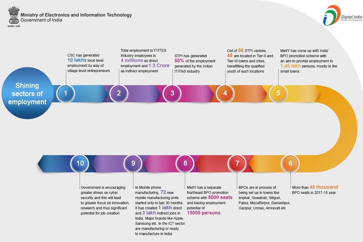 _DigitalIndia's tweet photo. The Shining Sectors of #Employment... #DigitalIndia #ITForJobs #Infographics https://t.co/UWXdjE6rQr