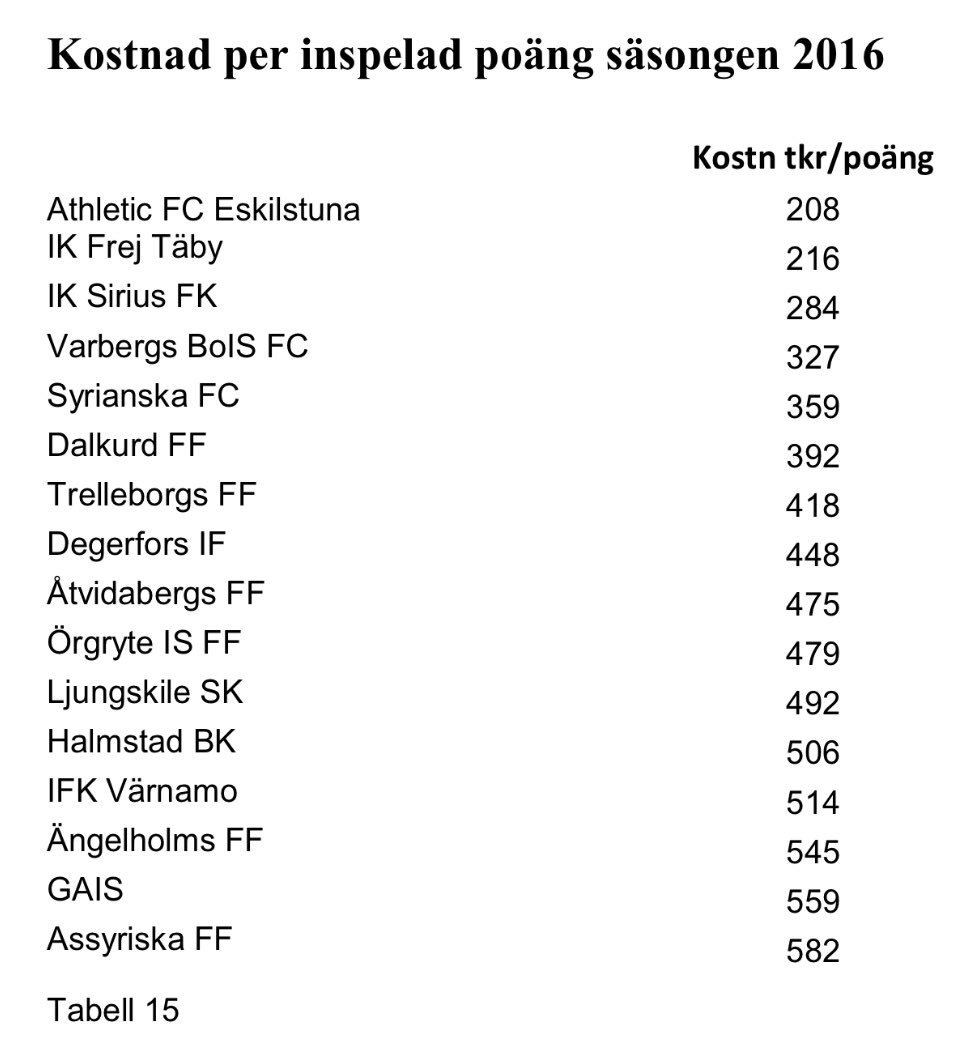Daniel Mattsson On Twitter Instressant Om Vad Varje Lag Kostade