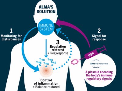 manchempharma's tweet photo. Partnership advance drug development for #autoimmune diseases @AlmaTherapeutic #delphigenetics #crohnsdisease | https://t.co/hF75ObSnmc https://t.co/EW1m1btWmk