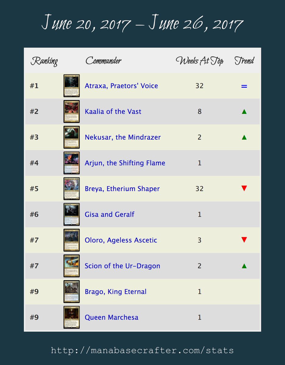 ManabaseCrafter's tweet image. #Atraxa, Praetors&apos; Voice holds on to the top spot at ManabaseCrafter.com, with 32 straight weeks in the Top 10. Think it&apos;s deserved?