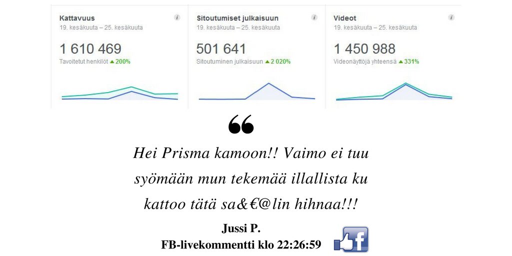 Prisma Facebookin hihnaviikko: Videoilla 1,5 miljoonaa näyttökertaa, 500 000 reaktiota. #hihna247 #somefi