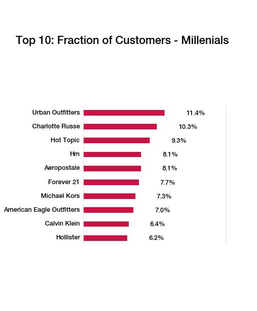 CamAnalytica's tweet photo. Did you know that only 6.2% of @HollisterCo's customers are #millennials? #CAdata https://t.co/cnTr1XHeDh
