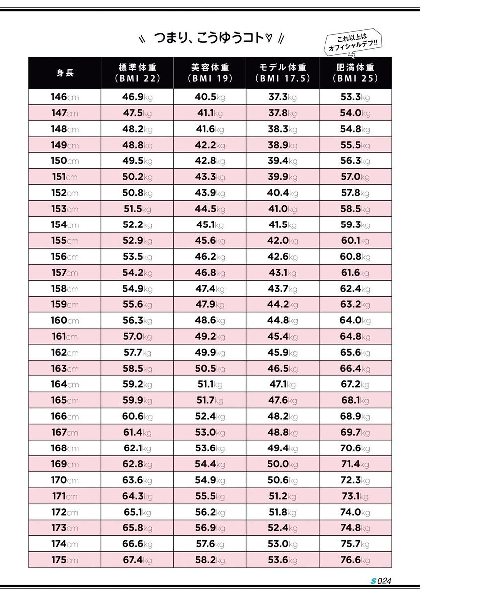 標準 体重 センチ 168 【身長と体重】170cm男女の標準・平均体重とBMIを紹介丨何キロから肥満？ 痩せ型？