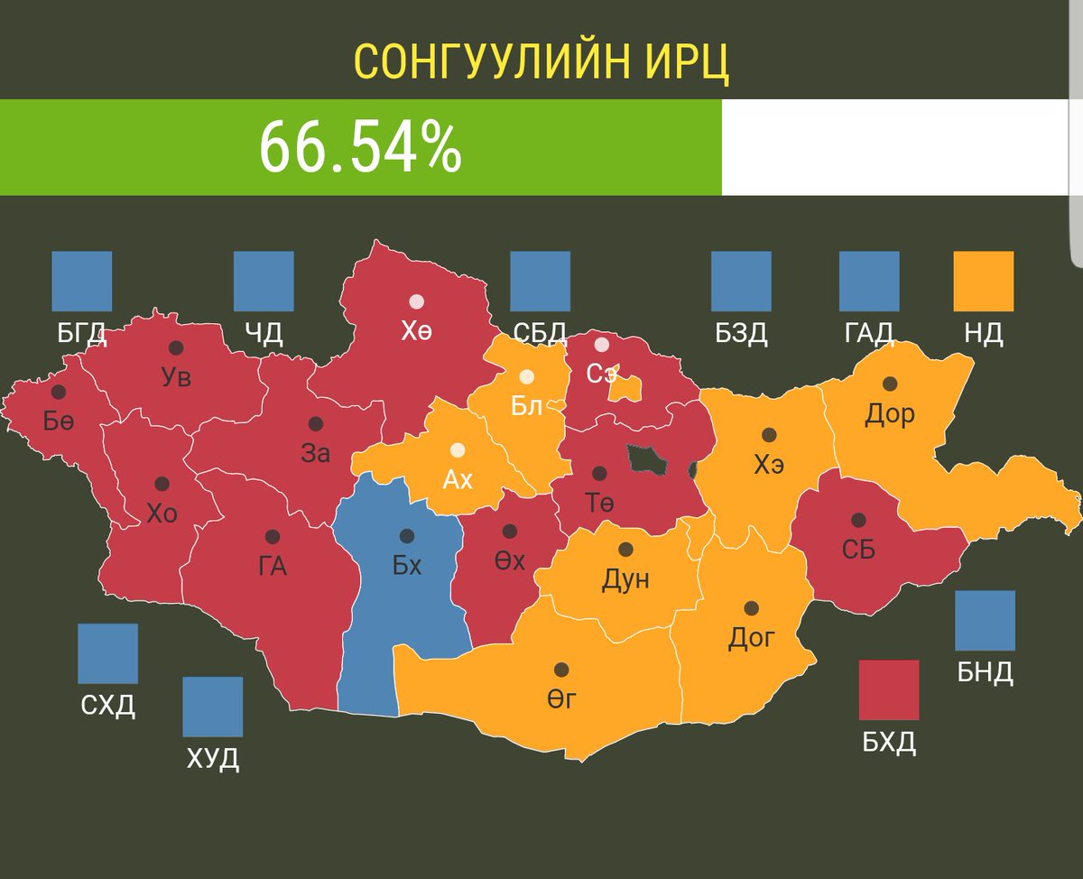 Орон нутаг арай өөр сонголт хийж байна шүү