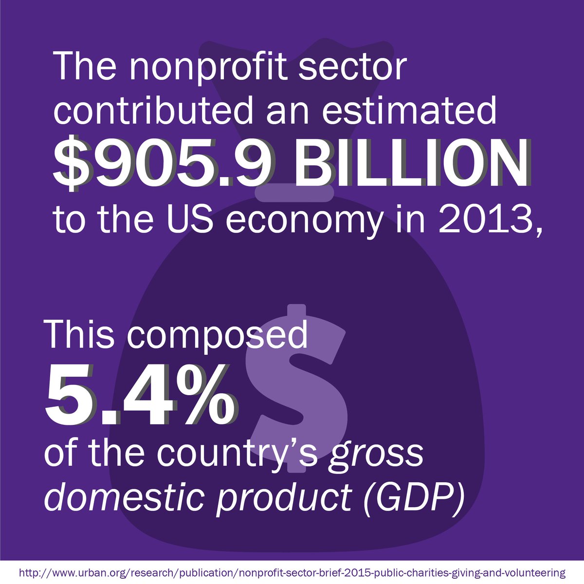 DenverDOSP's tweet image. 4 MORE DAYS until the nonprofit sales-tax exempt is in effect. Check out these numbers on how nonprofits contribute to our national economy.