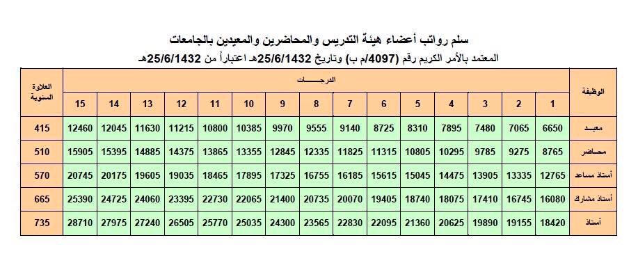 الفرق بين المعيد والمحاضر