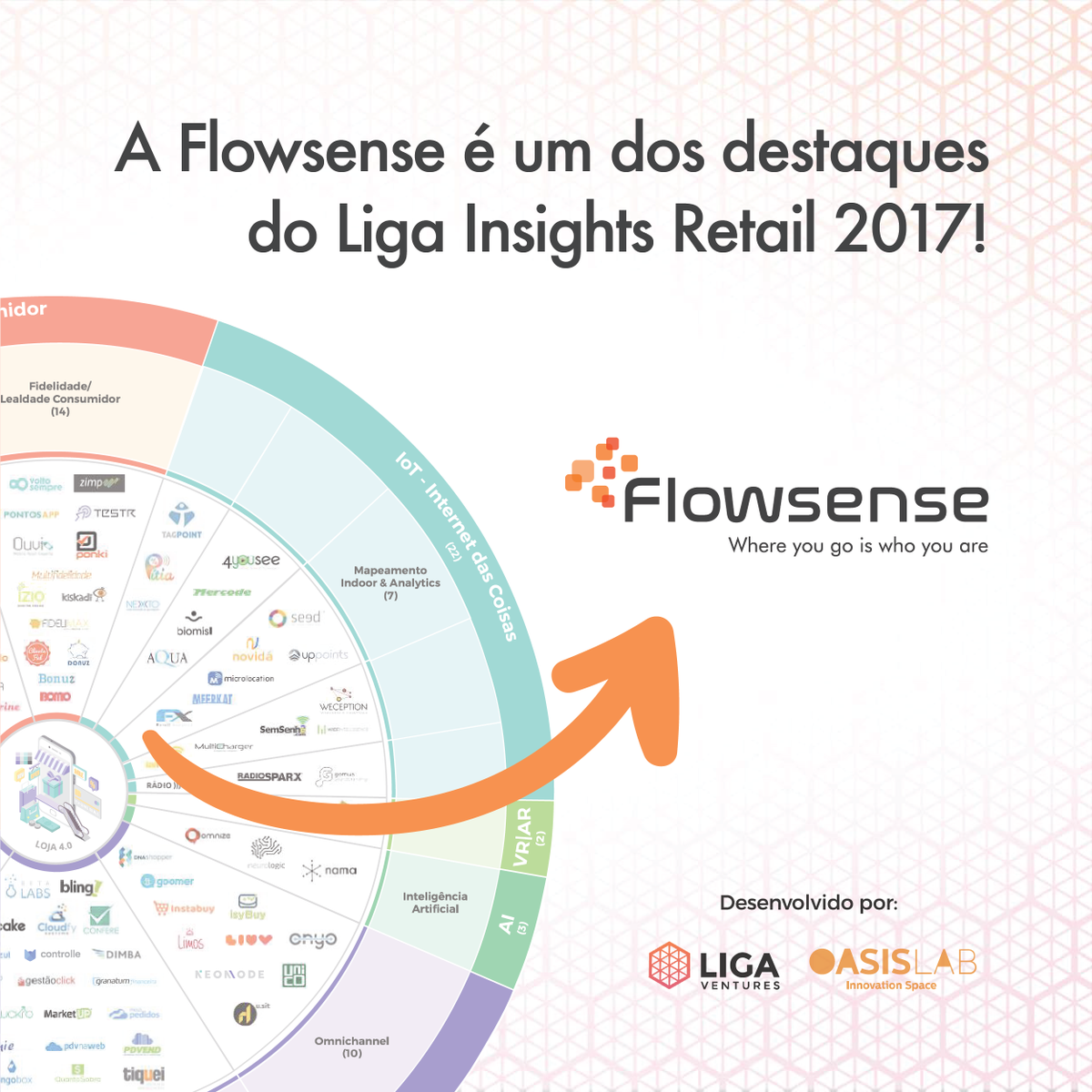 flowsense_'s tweet photo. Fomos indicados pela Liga Ventures como uma das #startups que estão inovando a experiência do #varejo brasileiro. https://t.co/lYNO5vFMrB https://t.co/gTxZBOx7Fg