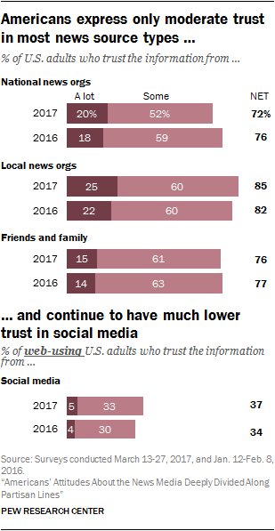 Only 5% of web-using US adults have a lot of trust in the information they get from social media pewrsr.ch/2sT4ah7