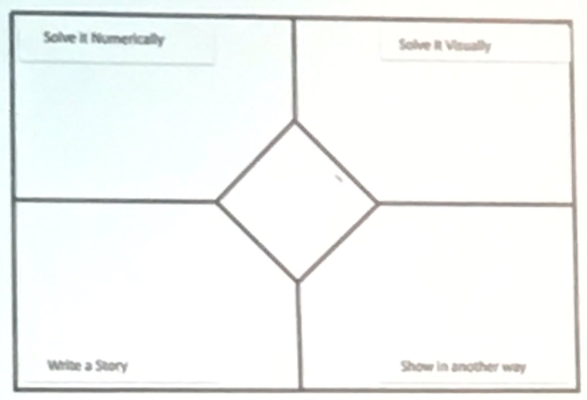 Allowing students to represent math in various ways activates various parts of the brain-improves learning. #ISTE2017 <a href="/ThesquareM2/">Moore Square GT/AIG Basics Magnet Middle</a>