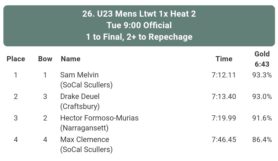 Sam wins his heat and goes directly to the Final on Thursday!  <a href="/RowShimano/">Row Shimano</a>