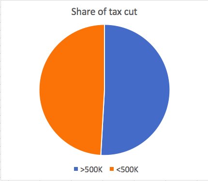 The second one shows how  the tax cuts will be apportioned between the two groups. That richest thin sliver gets slightly over half of the tax cut dollars.