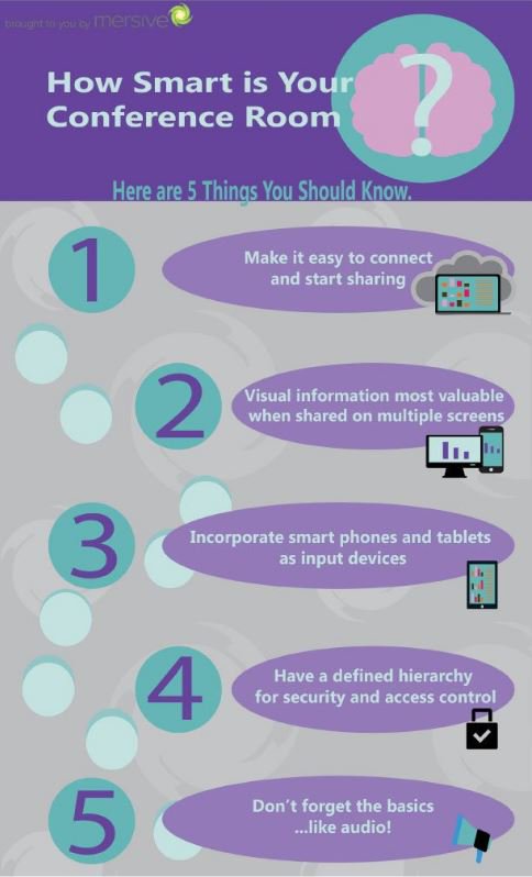 BookIT_Tech's tweet image. Add a #roomscheduling solution after implementing @Mersive&apos;s list &amp;amp; you will officially have a smart conference room! #avtweeps #proav #tech
