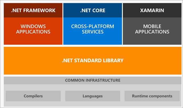 VisualStudio's tweet image. Solvable &amp;amp; common, @SHanselman discusses referencing a .NET Core library in #WinForms &amp;amp; explains #dotNET Standard, spr.ly/60188oJXO