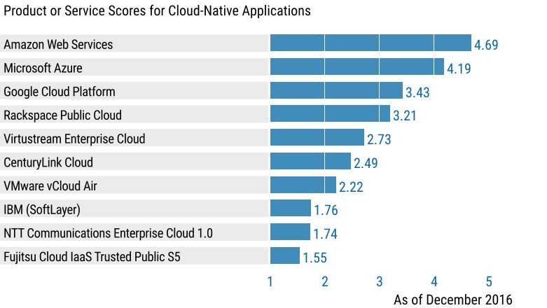 #AWS scoort het beste voor #cloudnative applicaties. En #IoT. En #IaaS. En #Batch. En nog een paar: bit.ly/2thIJck #innovatie