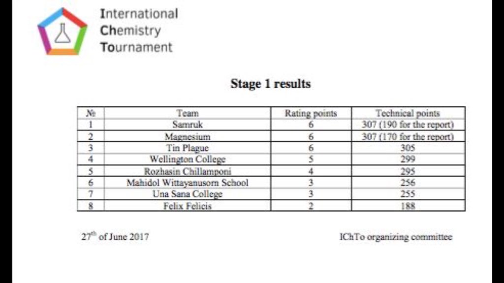 Welly_STE's tweet photo. After stage 1 Wellington College are 4th. Stage 2 and 3 tomorrow .#IChTo https://t.co/tYuammwrVx