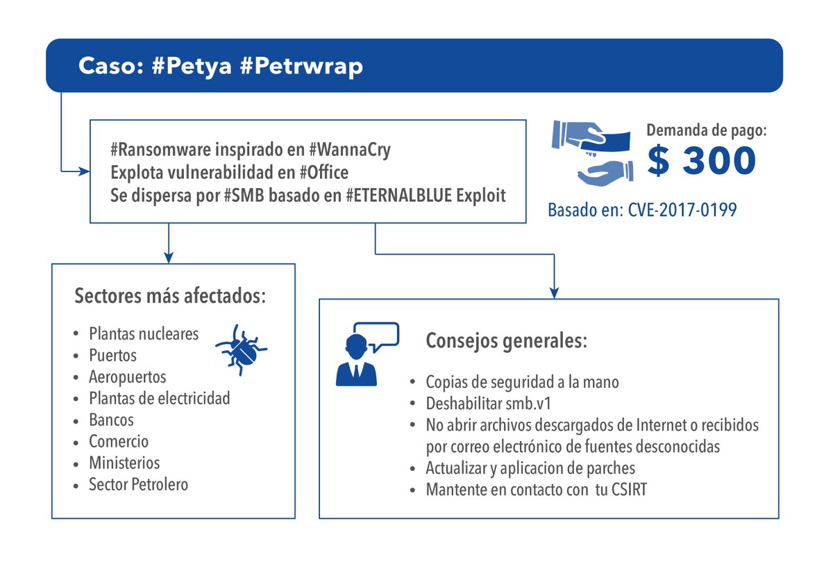 OEA_Cyber's tweet photo. Lo que necesitas saber sobre el ataque global de #Ransomware #Petya https://t.co/SDO91NK7CW