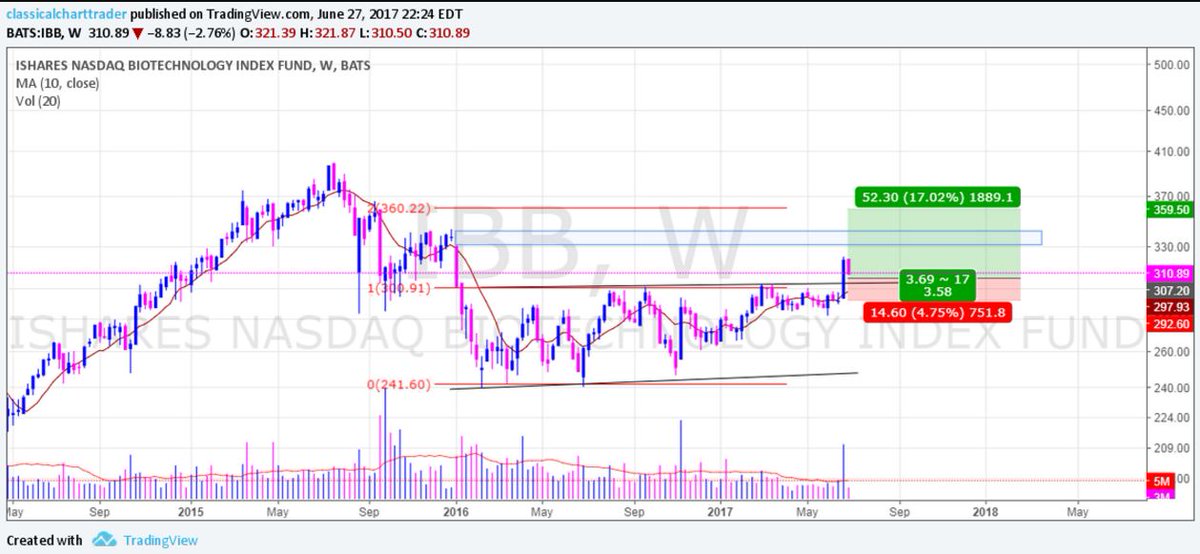 ClsChartTrader's tweet image. $IBB lowering my limit order from 309.10 to 307.2 #PlanUpdate