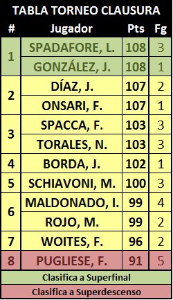 PRODEBUFC's tweet photo. FINAL TORNEO CLAUSURA 2017 / FINAL TABLA GENERAL https://t.co/CEuMT42hdj