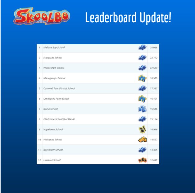 Welcome Mellons Bay School to the top of the leaderboard-Awesome! Nice to see <a href="/evergladeschool/">Everglade School</a> in the No 2 position