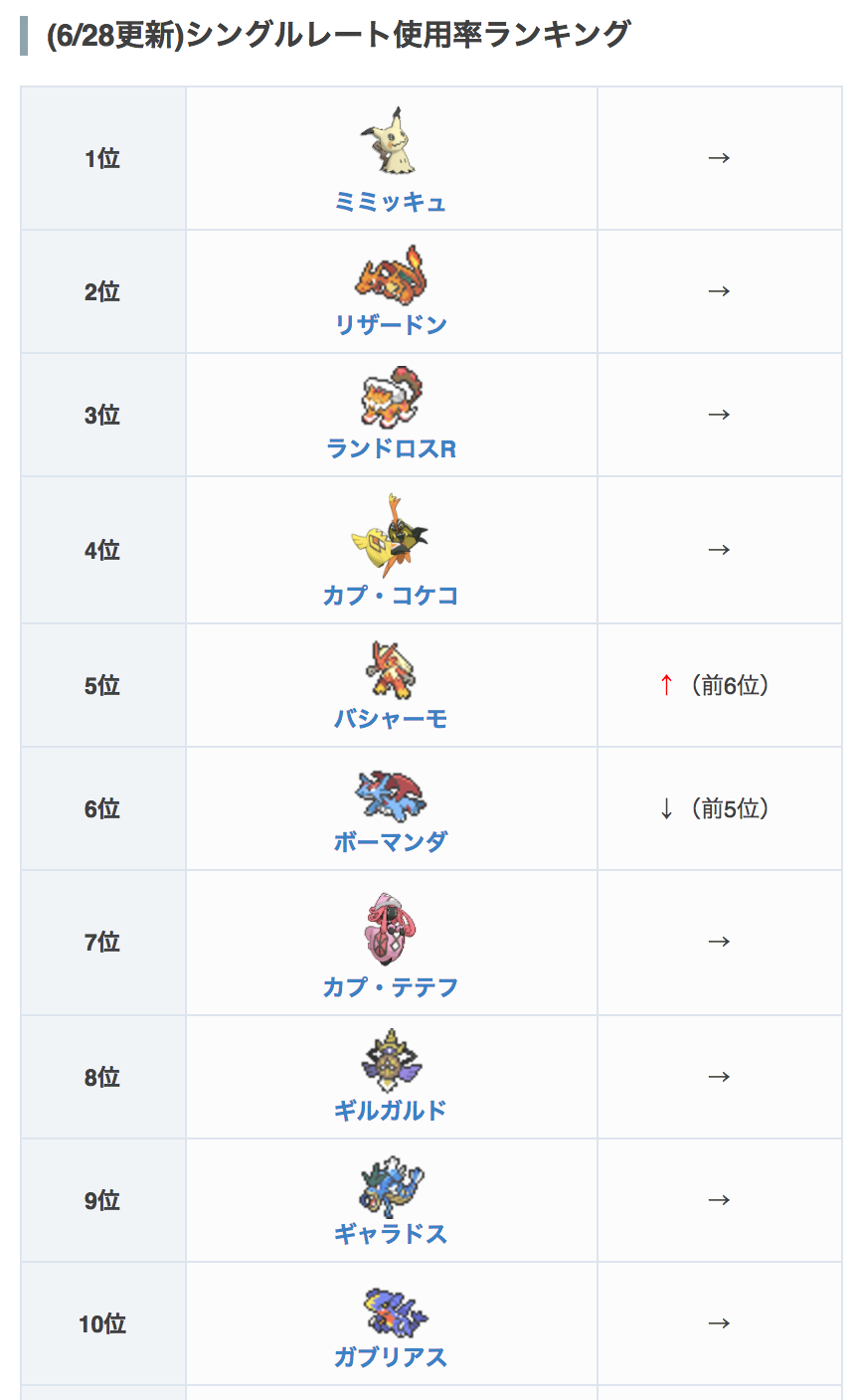 ポケモン攻略 Game8公式 6 28更新 シングルレートの使用率ランキングを更新しました 現在バシャーモが増加中ですので 対策を切らないようにしましょう ポケモンサンムーン 詳細はこちら T Co U6sm3jd0kv T Co Gtx1nxgcb0